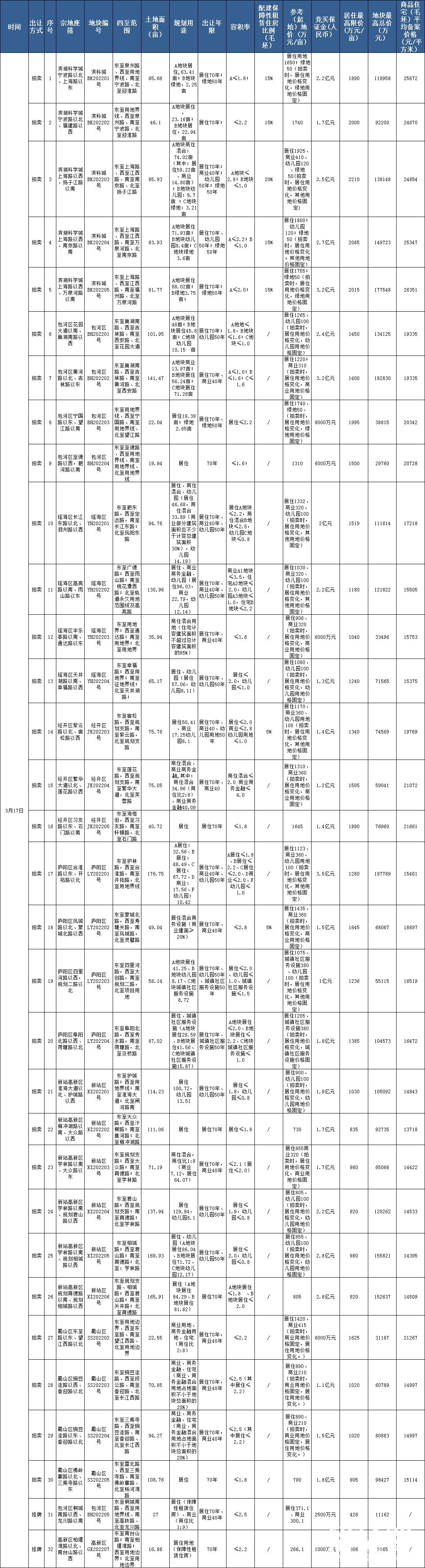 倒計時4天！合肥32宗約2658畝地馬上拍，地塊會有“縮水”嗎？(圖2)