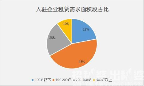 需求回暖！2020三季度合肥寫字樓租賃市場數(shù)據(jù)報告出爐！(圖3)