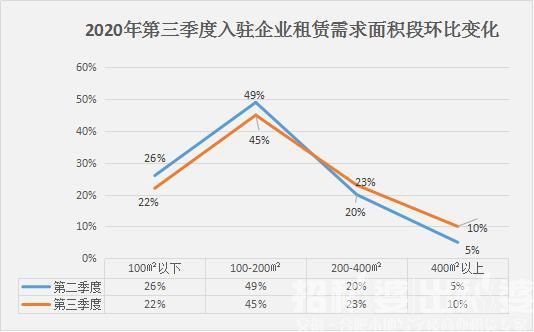 需求回暖！2020三季度合肥寫字樓租賃市場數(shù)據(jù)報告出爐！(圖4)