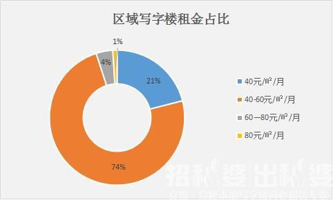 需求回暖！2020三季度合肥寫字樓租賃市場數(shù)據(jù)報告出爐！(圖6)