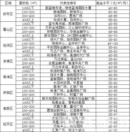 需求回暖！2020三季度合肥寫字樓租賃市場數(shù)據(jù)報告出爐！(圖11)