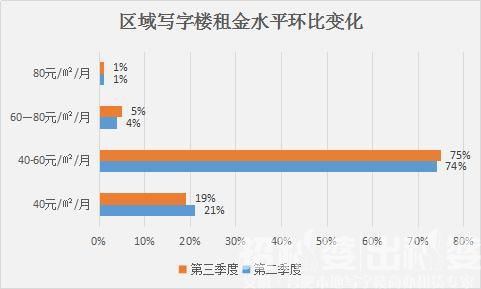 需求回暖！2020三季度合肥寫字樓租賃市場數(shù)據(jù)報告出爐！(圖7)